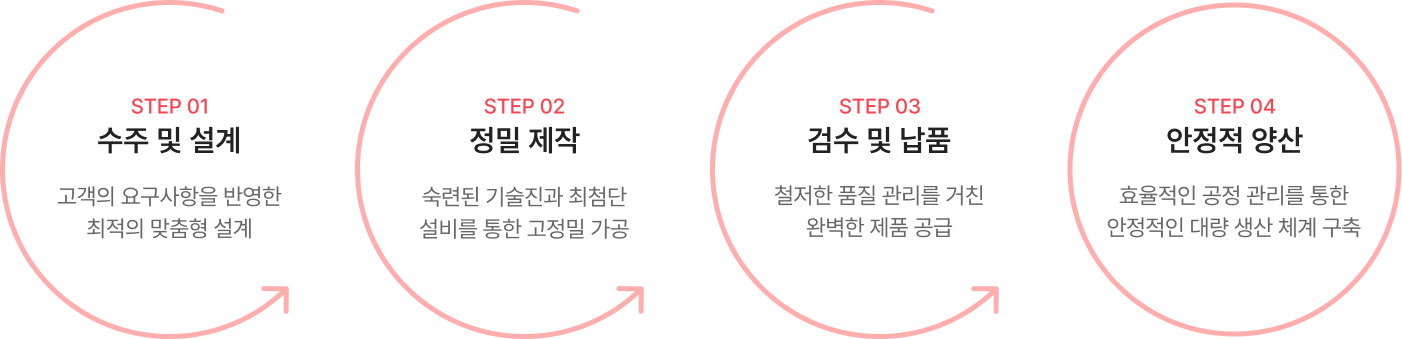 생산공정다이어그램