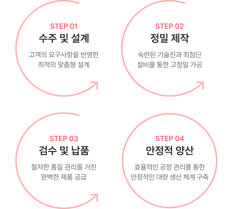 생산공정다이어그램